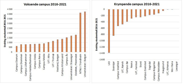 Figur 1. Endring i studenttall for de 15 studiestedene med høyest absolutt vekst (venstre) og de 15 størst absolutt nedgang (høyre) i studenttall fra 2016 til 2021. Figur 1. Endring i studenttall for de 15 studiestedene med høyest absolutt vekst (venstre) og de 15 størst absolutt nedgang (høyre) i studenttall fra 2016 til 2021.