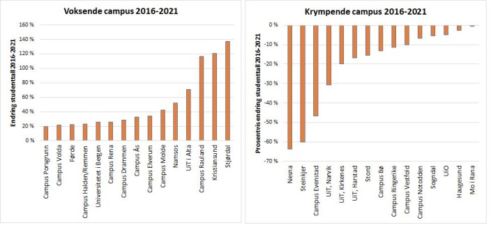 Figur 2. De 15 studiestedene med størst prosentvis vekst i studenttall 2016 til 2021 (venstre) og de 15 med størst prosentvis nedgang (høyre). Figur 2. De 15 studiestedene med størst prosentvis vekst i studenttall 2016 til 2021 (venstre) og de 15 med størst prosentvis nedgang (høyre).