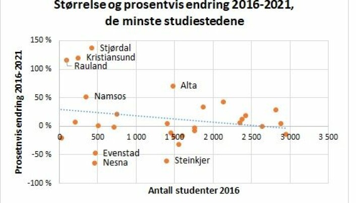Figur 3. Sammenheng mellom størrelse og relativ endring i studenttall 2016 til 2021 for de 29 lærestedene med færre enn 3000 studenter i 2016.