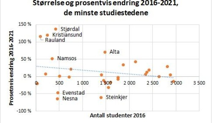 Figur 3. Sammenheng mellom størrelse og relativ endring i studenttall 2016 til 2021 for de 29 lærestedene med færre enn 3000 studenter i 2016. Figur 3. Sammenheng mellom størrelse og relativ endring i studenttall 2016 til 2021 for de 29 lærestedene med færre enn 3000 studenter i 2016.
