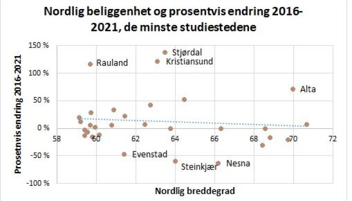 Figur 4. Sammenheng mellom nordlig lokasjon av studiesteder og studenttall 2016 til 2021 for de 29 lærestedene med færre enn 3000 studenter i 2016 Figur 4. Sammenheng mellom nordlig lokasjon av studiesteder og studenttall 2016 til 2021 for de 29 lærestedene med færre enn 3000 studenter i 2016