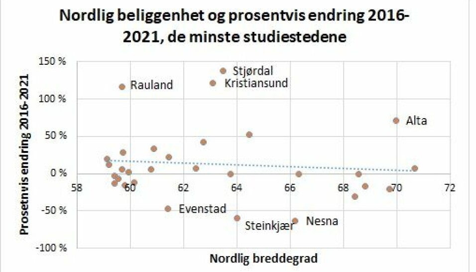 Figur 4. Sammenheng mellom nordlig lokasjon av studiesteder og studenttall 2016 til 2021 for de 29 lærestedene med færre enn 3000 studenter i 2016
