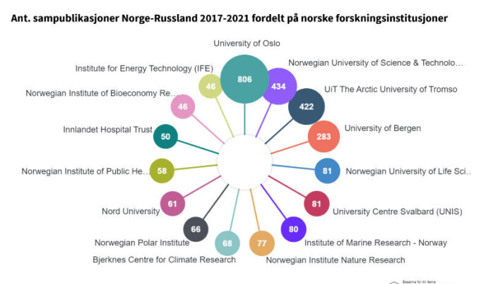 Norsk-russisk sampublisering 2017-2021. figuren viser antall sampublikasjoner mellom Norge og Russland 2017 – 2021 fordelt på de 15 norske institusjonene med mest samarbeid med Russland. Tallene er tatt ut av Web of Science databasen, og er avgrenset til publikasjoner med maks 100 medforfattere pr. publikasjon. Måten finansiør er identifisert på er gjennom akkreditering i publikasjonen. Norsk-russisk sampublisering 2017-2021. figuren viser antall sampublikasjoner mellom Norge og Russland 2017 – 2021 fordelt på de 15 norske institusjonene med mest samarbeid med Russland. Tallene er tatt ut av Web of Science databasen, og er avgrenset til publikasjoner med maks 100 medforfattere pr. publikasjon. Måten finansiør er identifisert på er gjennom akkreditering i publikasjonen.