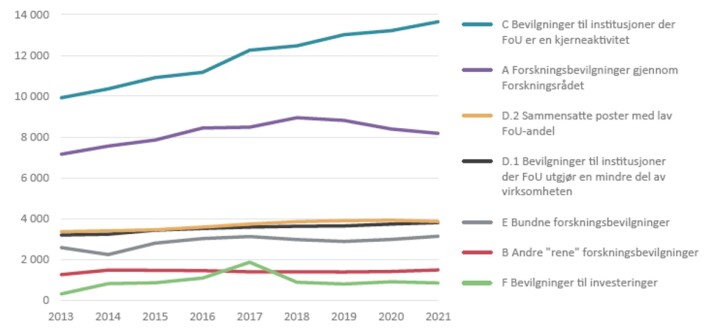 Anslåtte bevilgninger til FoU over vedtatt statsbudsjett 2013-2021, etter ulike bevilgningskategorier. Millioner kroner, faste 2015-priser.Click to add image caption Anslåtte bevilgninger til FoU over vedtatt statsbudsjett 2013-2021, etter ulike bevilgningskategorier. Millioner kroner, faste 2015-priser.Click to add image caption
