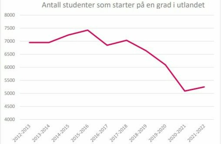 Kurven går nedover på antall nordmenn som starter på en grad i utlandet.