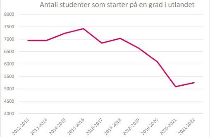 Kurven går nedover på antall nordmenn som starter på en grad i utlandet. Kurven går nedover på antall nordmenn som starter på en grad i utlandet.