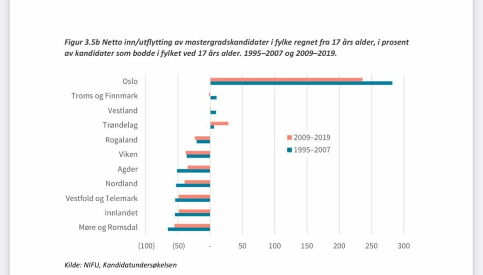 Bildet er en skjermdump av en graf laget av Nifu. Den viser en liste over fylker og så er det en strek. På høyre side av en strek kommer det utslag hvis fylket har netto tilfytting. På venstre side kommer det utslag hvis det er netto fraflytting. Bsre Oslo, Troms og Finnmark, Vestland og Trøndelag har noe utslag på høyre side, og Oslo har et ekstremt utslag i forhold til de andre fylkene.