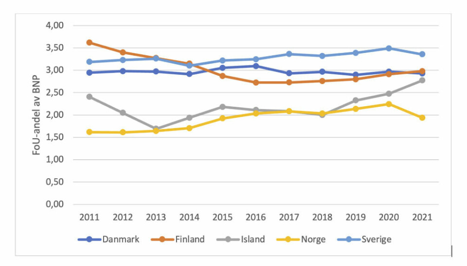 Totale FoU-utgifter som andel av bruttonasjonalprodukt (BNP) i de nordiske landene. 2011–2021.. Den ble først publisert i Forskningspolitikk. Kilden er de nordiske landenes FoU-statistikk.