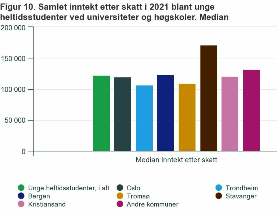 Stavanger-studentene ligger på topp i inntekt på 170.000, viser denne graden fra SSB.