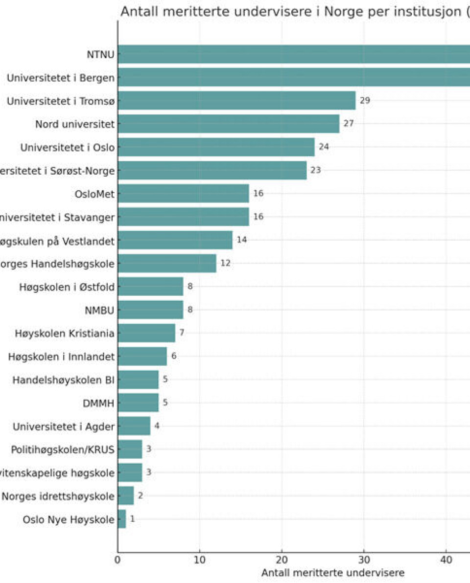 Figur 1. Grafen viser antall meritterte ved de institusjonene som mottok invitasjon til det nasjonale symposium i september 2024.