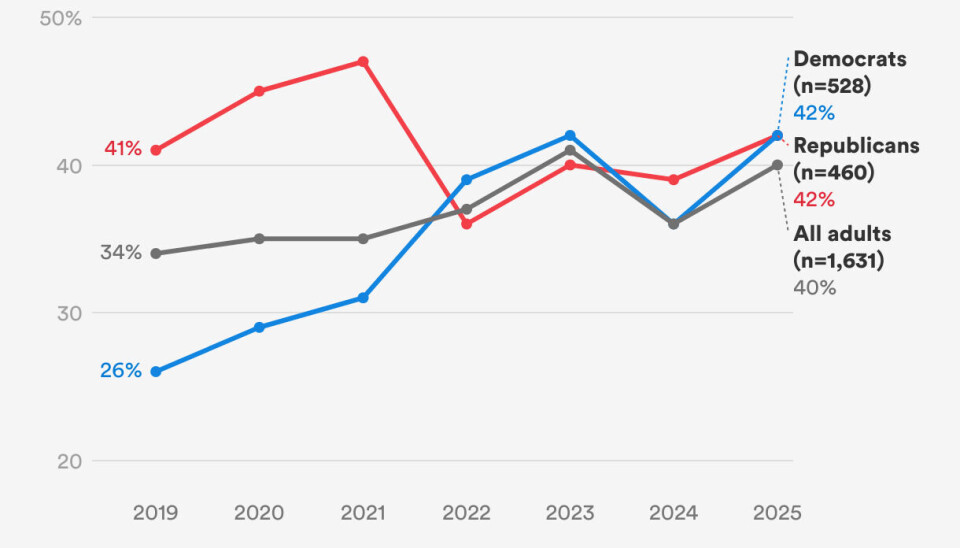 New Americas undersøkelse viser et interessant sammenfall mellom republikanske og demokratiske velgere — i alle fall før og etter pandemien. Figur med kurver med følgende tittel: How much do you agree or disagree that higher education in America is fine how it is?